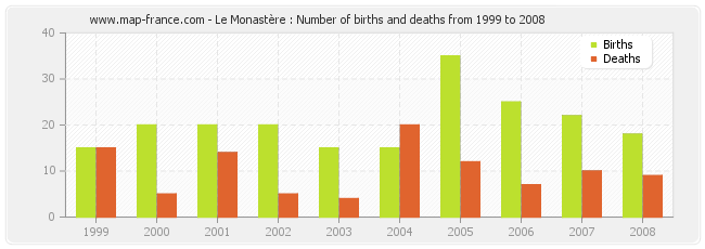 Le Monastère : Number of births and deaths from 1999 to 2008